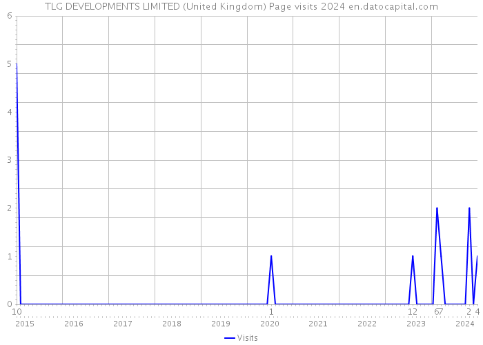 TLG DEVELOPMENTS LIMITED (United Kingdom) Page visits 2024 