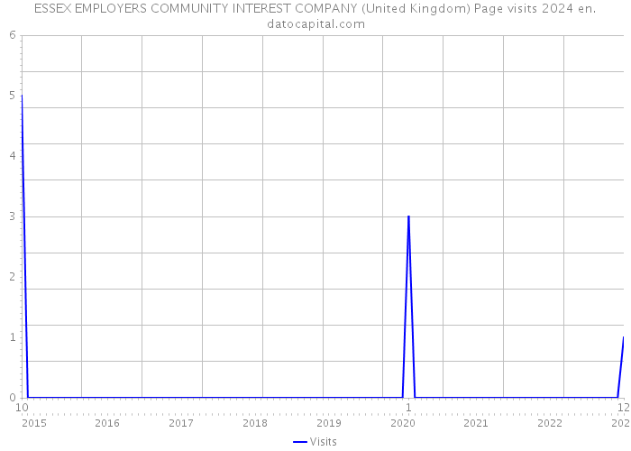 ESSEX EMPLOYERS COMMUNITY INTEREST COMPANY (United Kingdom) Page visits 2024 