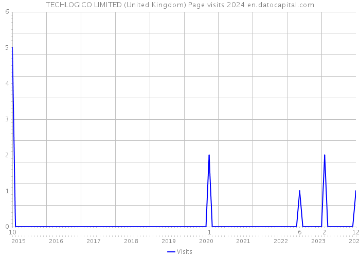 TECHLOGICO LIMITED (United Kingdom) Page visits 2024 