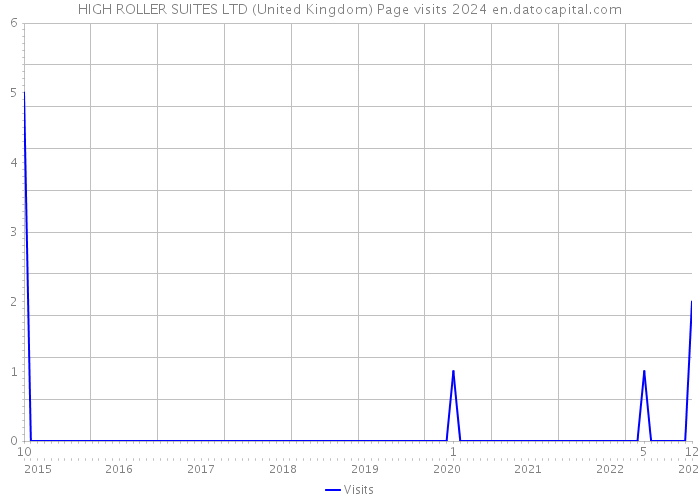 HIGH ROLLER SUITES LTD (United Kingdom) Page visits 2024 