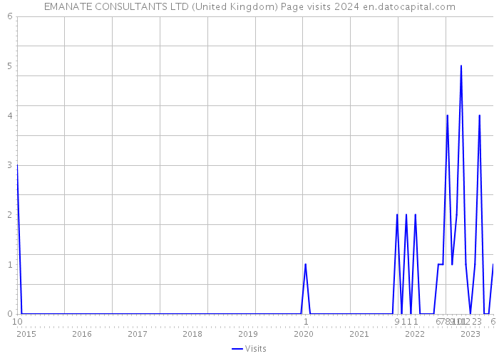 EMANATE CONSULTANTS LTD (United Kingdom) Page visits 2024 