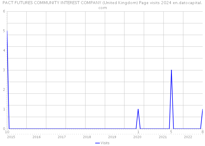 PACT FUTURES COMMUNITY INTEREST COMPANY (United Kingdom) Page visits 2024 