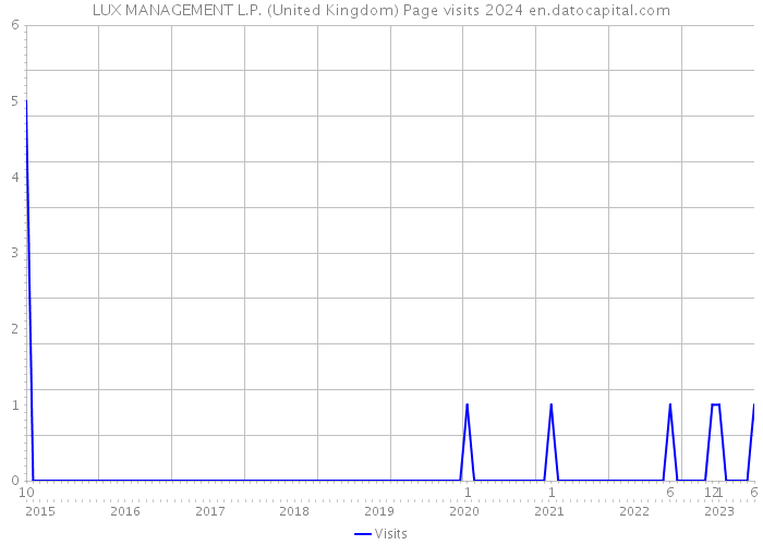LUX MANAGEMENT L.P. (United Kingdom) Page visits 2024 