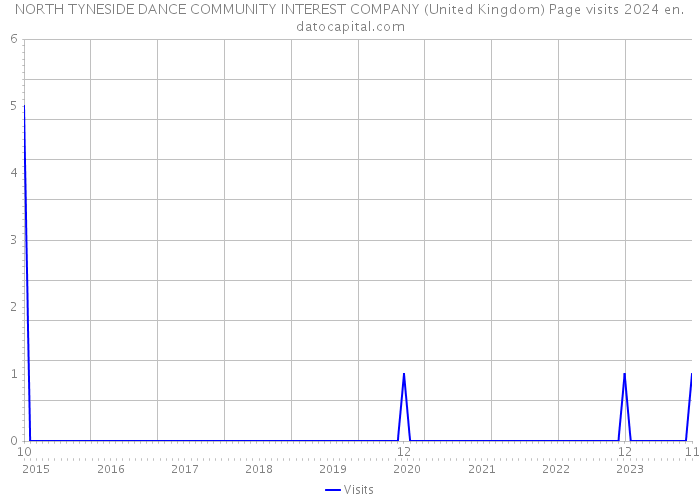 NORTH TYNESIDE DANCE COMMUNITY INTEREST COMPANY (United Kingdom) Page visits 2024 