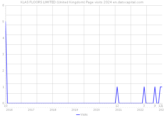 KLAS FLOORS LIMITED (United Kingdom) Page visits 2024 