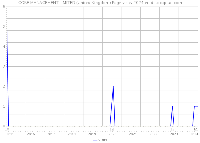 CORE MANAGEMENT LIMITED (United Kingdom) Page visits 2024 