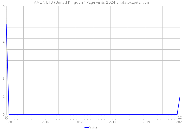 TAMLIN LTD (United Kingdom) Page visits 2024 