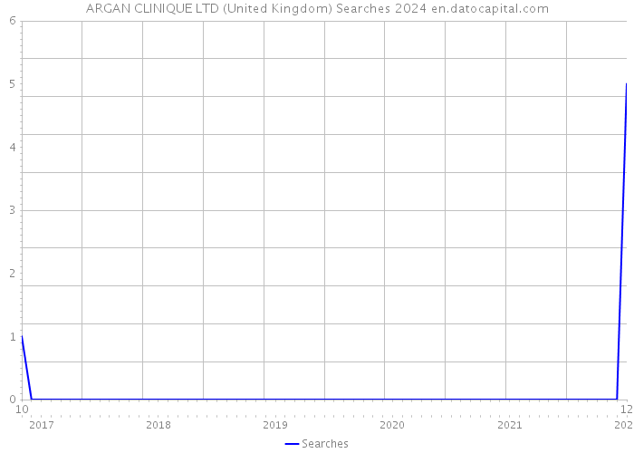 ARGAN CLINIQUE LTD (United Kingdom) Searches 2024 