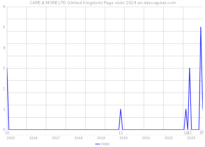 CARE & MORE LTD (United Kingdom) Page visits 2024 