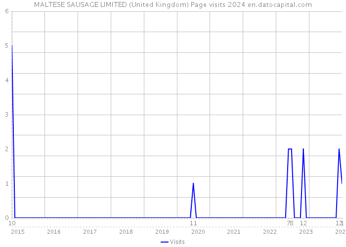 MALTESE SAUSAGE LIMITED (United Kingdom) Page visits 2024 