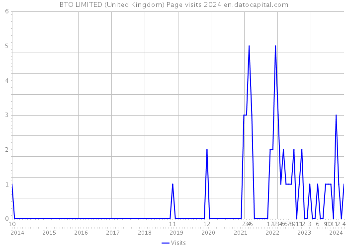 BTO LIMITED (United Kingdom) Page visits 2024 
