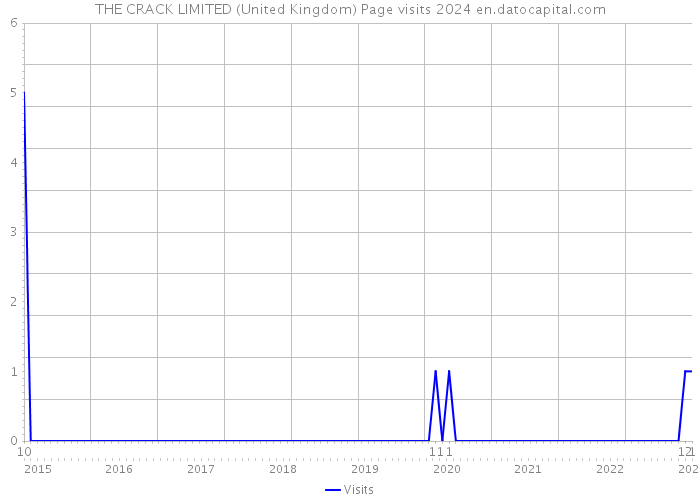 THE CRACK LIMITED (United Kingdom) Page visits 2024 