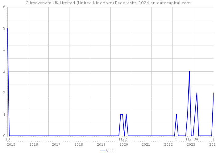Climaveneta UK Limited (United Kingdom) Page visits 2024 