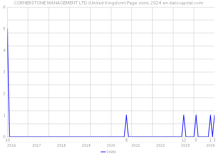 CORNERSTONE MANAGEMENT LTD (United Kingdom) Page visits 2024 