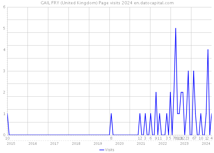 GAIL FRY (United Kingdom) Page visits 2024 