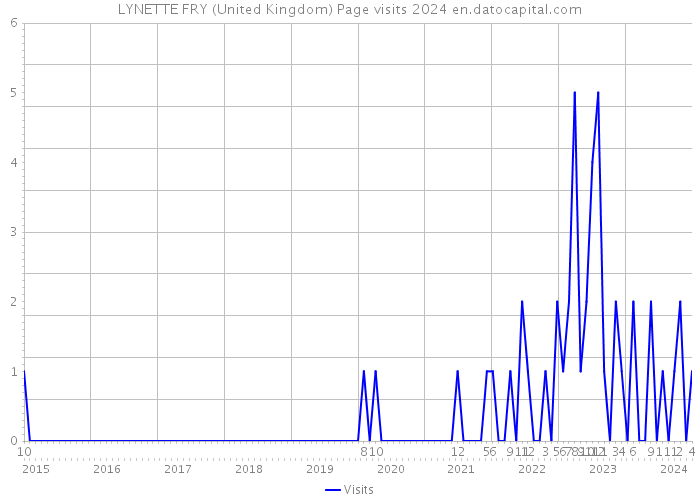 LYNETTE FRY (United Kingdom) Page visits 2024 