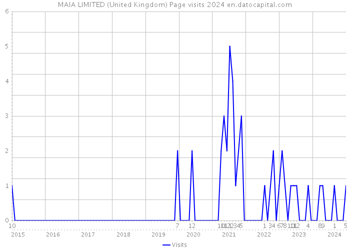 MAIA LIMITED (United Kingdom) Page visits 2024 