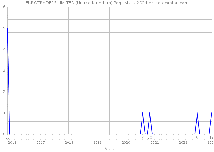 EUROTRADERS LIMITED (United Kingdom) Page visits 2024 