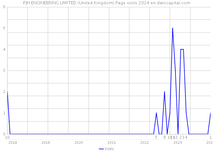 PJH ENGINEERING LIMITED (United Kingdom) Page visits 2024 