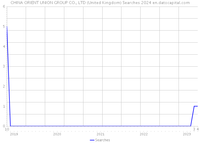 CHINA ORIENT UNION GROUP CO., LTD (United Kingdom) Searches 2024 