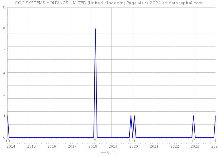 ROC SYSTEMS HOLDINGS LIMITED (United Kingdom) Page visits 2024 