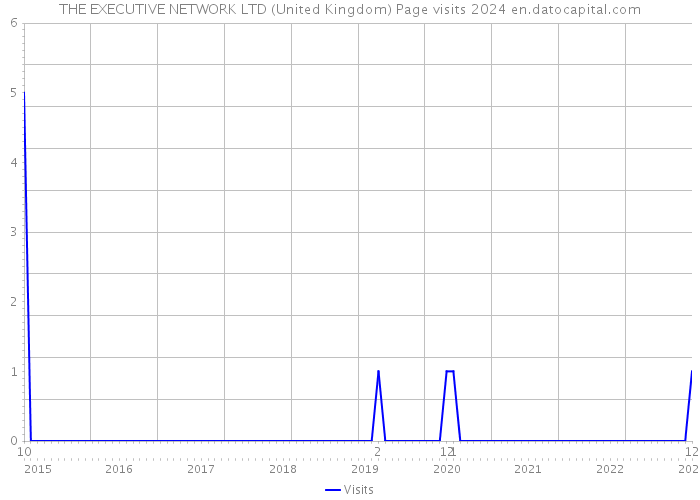 THE EXECUTIVE NETWORK LTD (United Kingdom) Page visits 2024 