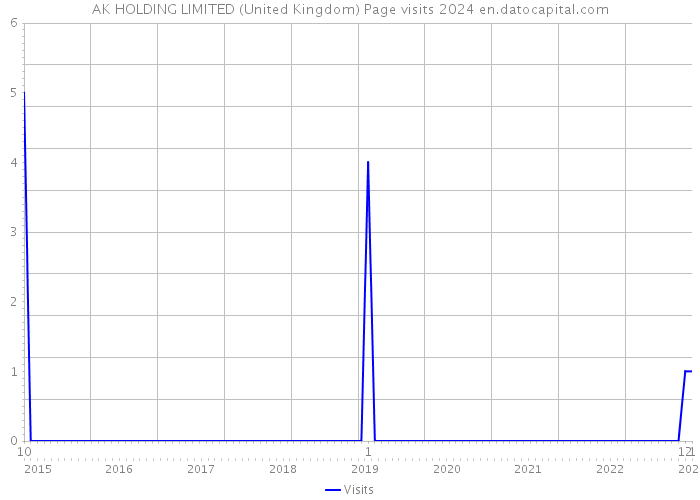 AK HOLDING LIMITED (United Kingdom) Page visits 2024 