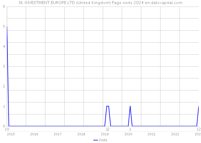 SK INVESTMENT EUROPE LTD (United Kingdom) Page visits 2024 