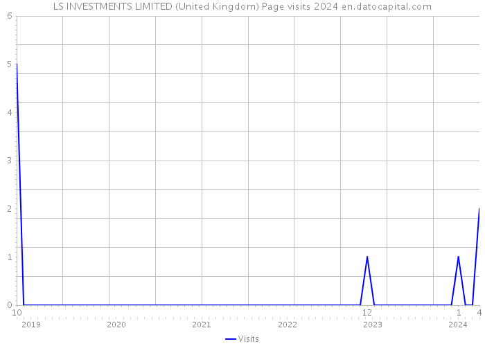 LS INVESTMENTS LIMITED (United Kingdom) Page visits 2024 
