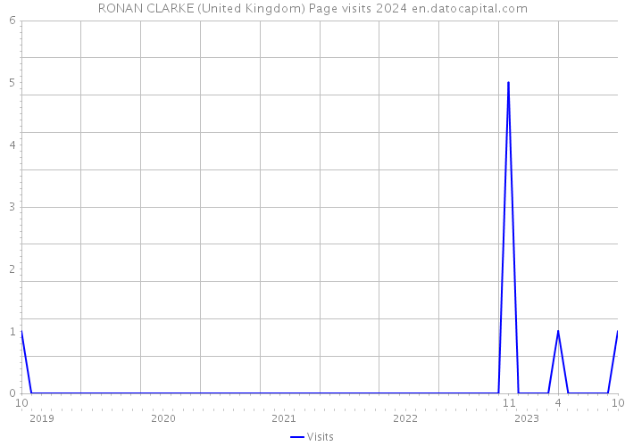 RONAN CLARKE (United Kingdom) Page visits 2024 