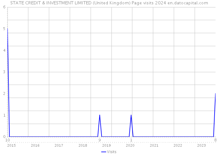 STATE CREDIT & INVESTMENT LIMITED (United Kingdom) Page visits 2024 