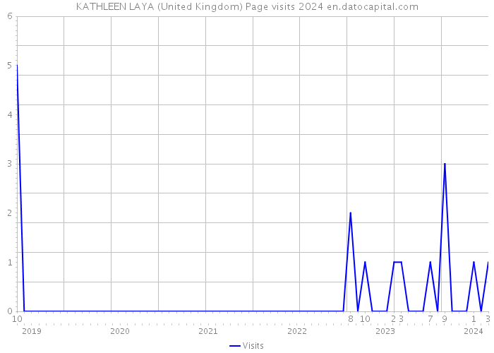KATHLEEN LAYA (United Kingdom) Page visits 2024 