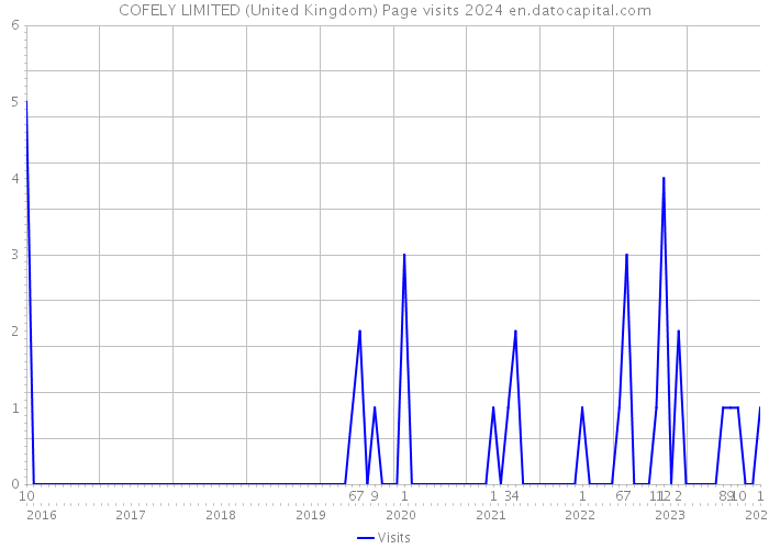 COFELY LIMITED (United Kingdom) Page visits 2024 