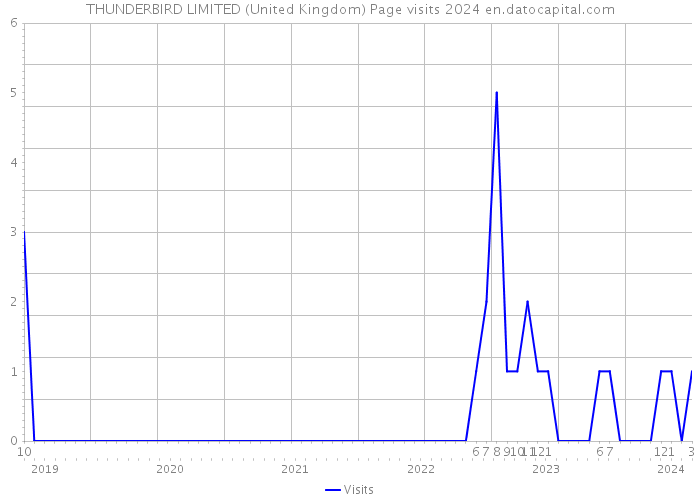 THUNDERBIRD LIMITED (United Kingdom) Page visits 2024 