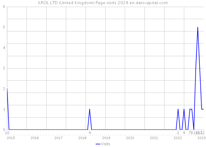 KROL LTD (United Kingdom) Page visits 2024 