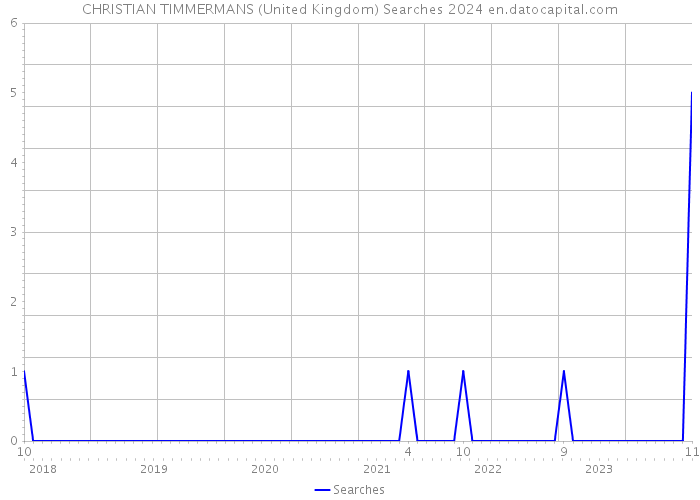 CHRISTIAN TIMMERMANS (United Kingdom) Searches 2024 