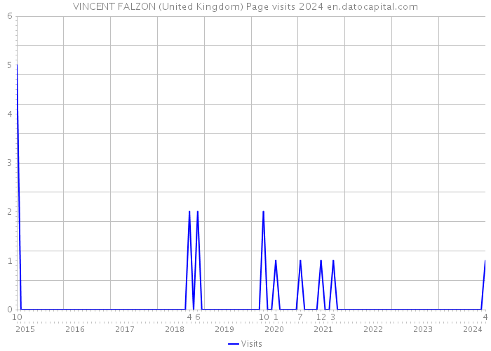 VINCENT FALZON (United Kingdom) Page visits 2024 