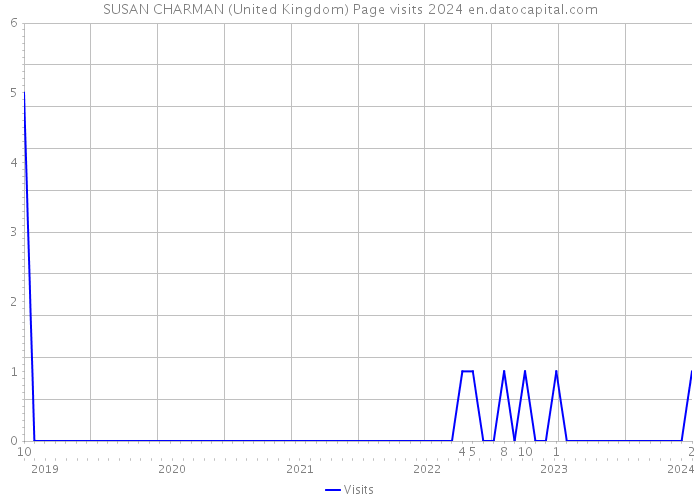 SUSAN CHARMAN (United Kingdom) Page visits 2024 