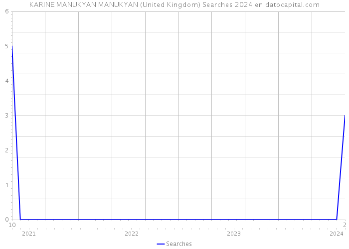 KARINE MANUKYAN MANUKYAN (United Kingdom) Searches 2024 