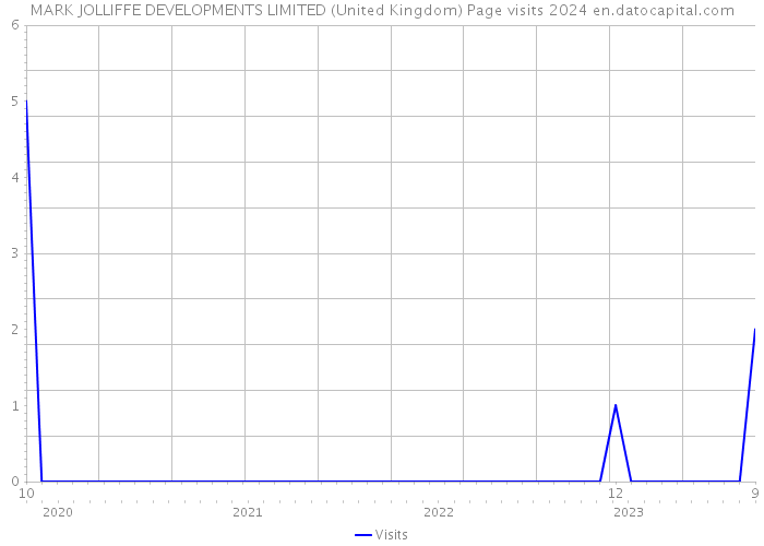 MARK JOLLIFFE DEVELOPMENTS LIMITED (United Kingdom) Page visits 2024 