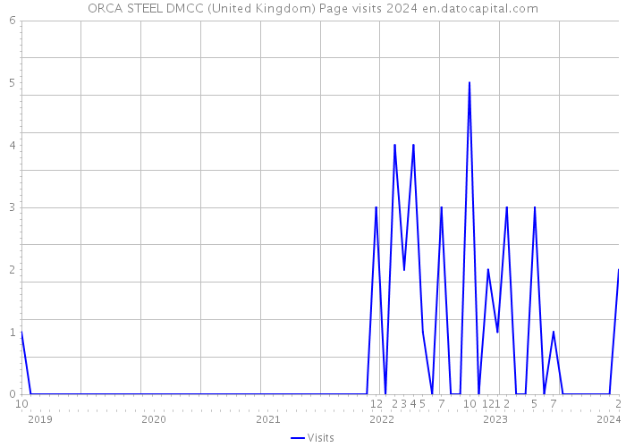 ORCA STEEL DMCC (United Kingdom) Page visits 2024 