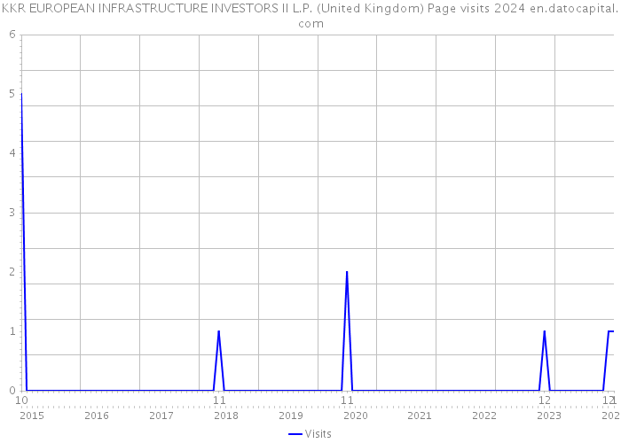 KKR EUROPEAN INFRASTRUCTURE INVESTORS II L.P. (United Kingdom) Page visits 2024 