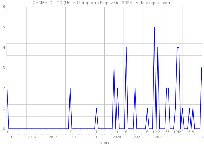GARIBALDI LTD (United Kingdom) Page visits 2024 