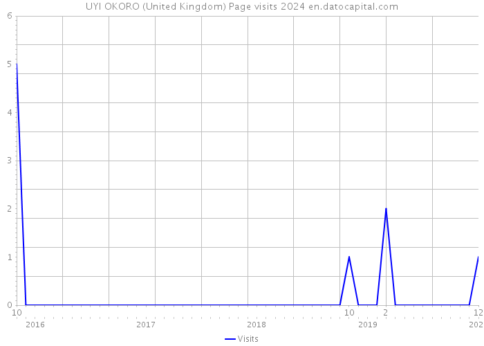 UYI OKORO (United Kingdom) Page visits 2024 