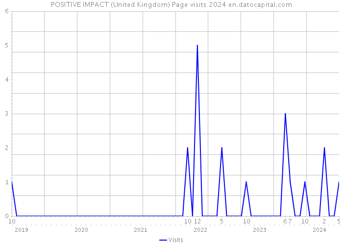 POSITIVE IMPACT (United Kingdom) Page visits 2024 