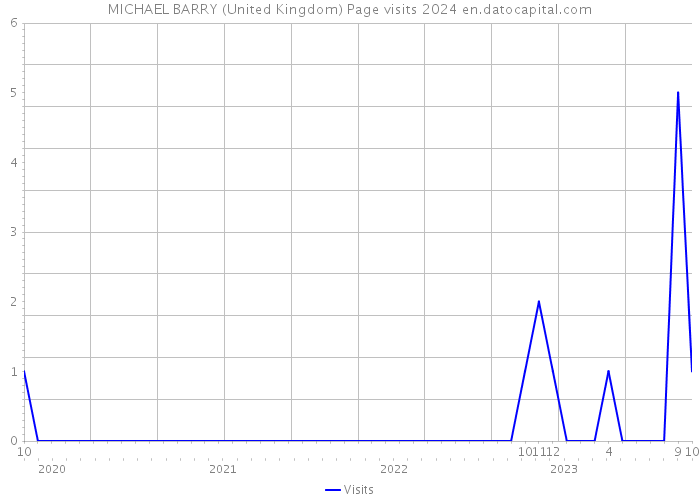 MICHAEL BARRY (United Kingdom) Page visits 2024 