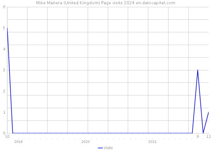 Mike Manera (United Kingdom) Page visits 2024 