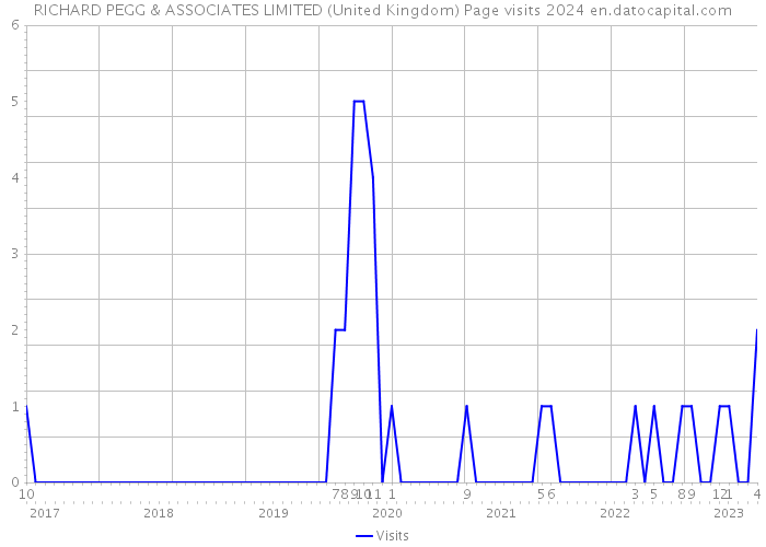 RICHARD PEGG & ASSOCIATES LIMITED (United Kingdom) Page visits 2024 