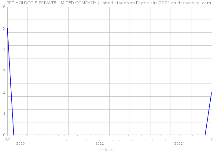 JLPPT HOLDCO 5 PRIVATE LIMITED COMPANY (United Kingdom) Page visits 2024 