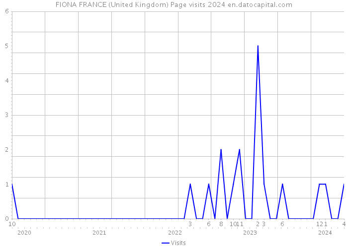FIONA FRANCE (United Kingdom) Page visits 2024 